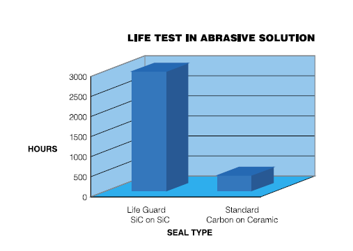 9303C-HM1C-B Pump Life Guard Seal