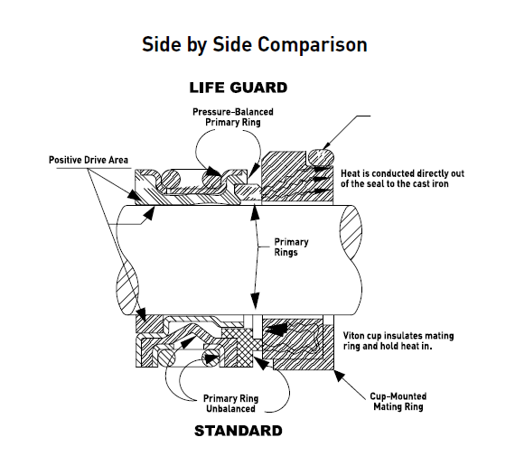 9303C-HM1C-BU Life Guard Seal Universal Flange & FPT Threads