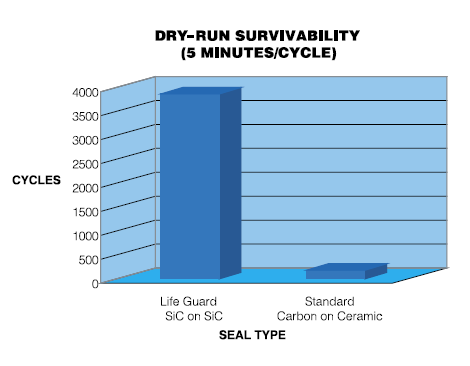 9303C-HM1C-B Pump Life Guard Seal